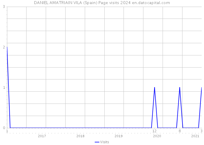 DANIEL AMATRIAIN VILA (Spain) Page visits 2024 