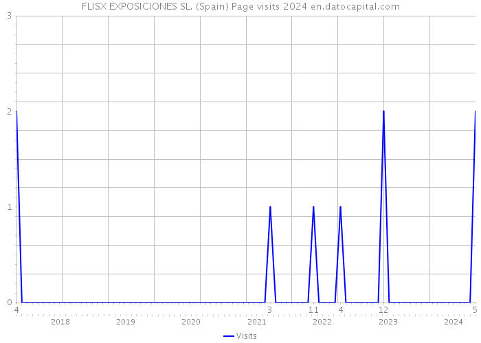 FLISX EXPOSICIONES SL. (Spain) Page visits 2024 