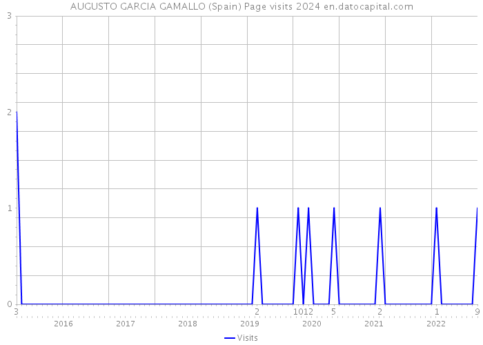 AUGUSTO GARCIA GAMALLO (Spain) Page visits 2024 