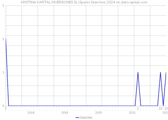 KRISTINA KAPITAL INVERSIONES SL (Spain) Searches 2024 
