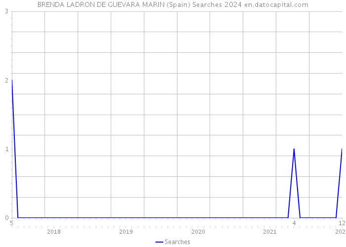 BRENDA LADRON DE GUEVARA MARIN (Spain) Searches 2024 