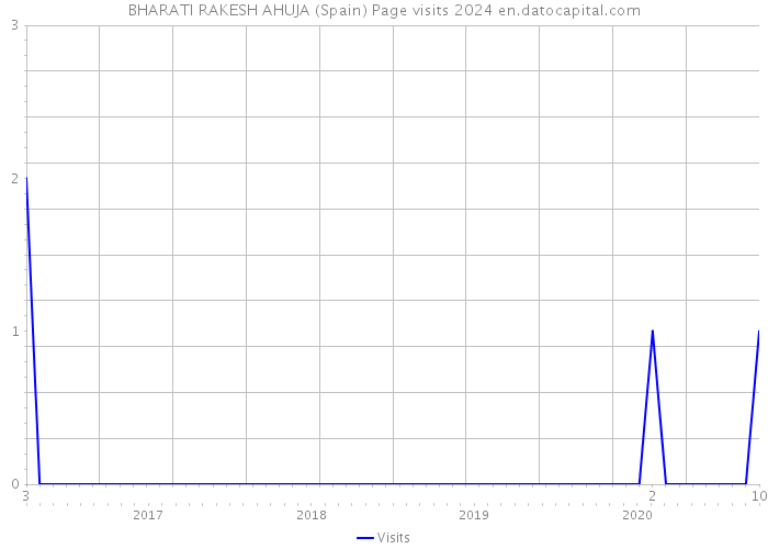 BHARATI RAKESH AHUJA (Spain) Page visits 2024 