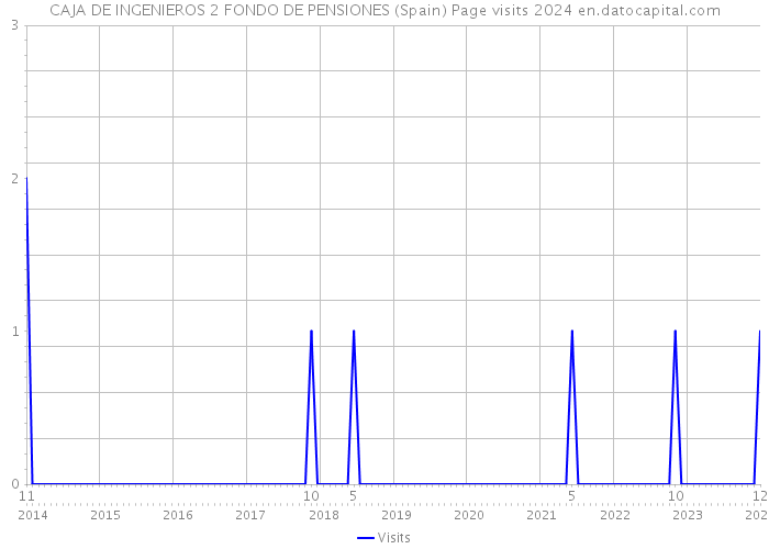 CAJA DE INGENIEROS 2 FONDO DE PENSIONES (Spain) Page visits 2024 