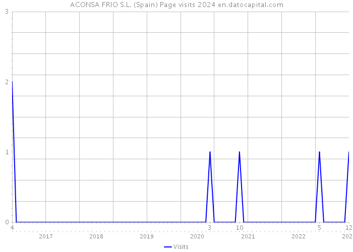 ACONSA FRIO S.L. (Spain) Page visits 2024 