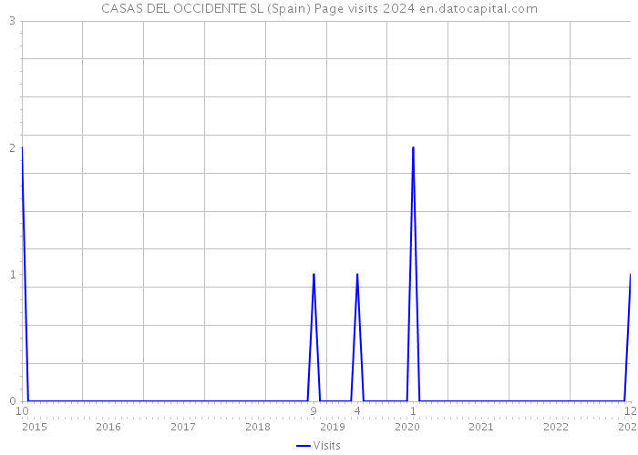 CASAS DEL OCCIDENTE SL (Spain) Page visits 2024 