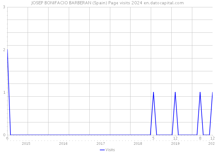 JOSEP BONIFACIO BARBERAN (Spain) Page visits 2024 