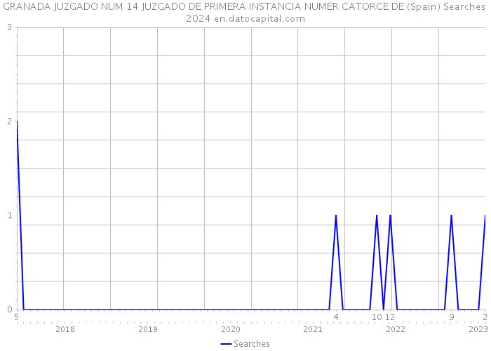 GRANADA JUZGADO NUM 14 JUZGADO DE PRIMERA INSTANCIA NUMER CATORCE DE (Spain) Searches 2024 