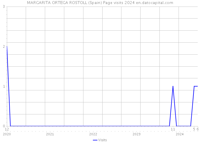 MARGARITA ORTEGA ROSTOLL (Spain) Page visits 2024 
