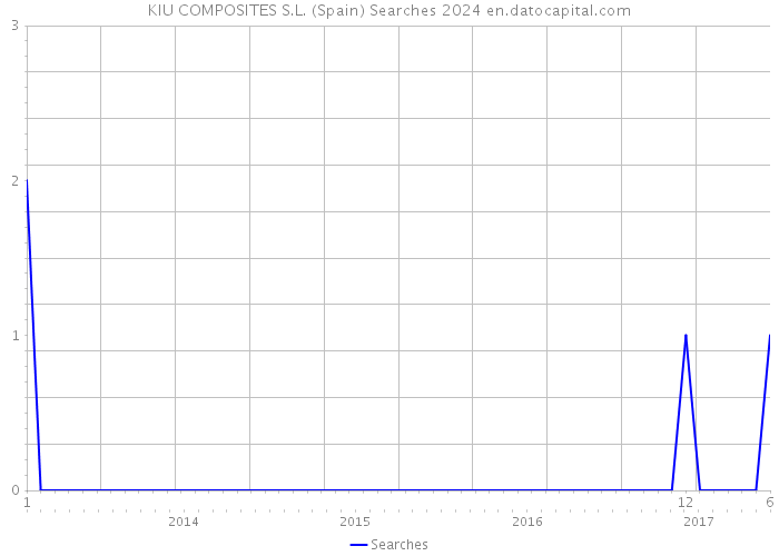 KIU COMPOSITES S.L. (Spain) Searches 2024 