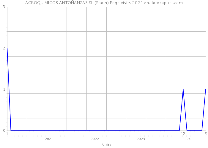 AGROQUIMICOS ANTOÑANZAS SL (Spain) Page visits 2024 
