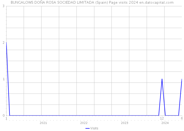 BUNGALOWS DOÑA ROSA SOCIEDAD LIMITADA (Spain) Page visits 2024 