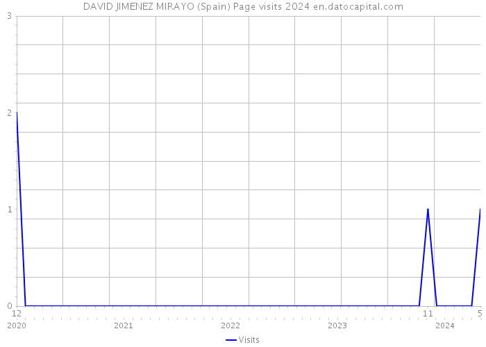 DAVID JIMENEZ MIRAYO (Spain) Page visits 2024 