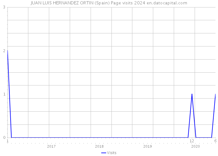 JUAN LUIS HERNANDEZ ORTIN (Spain) Page visits 2024 