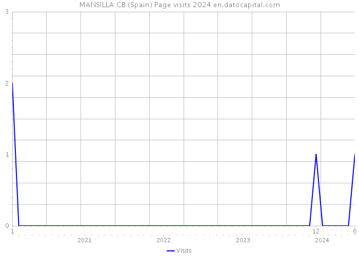 MANSILLA CB (Spain) Page visits 2024 