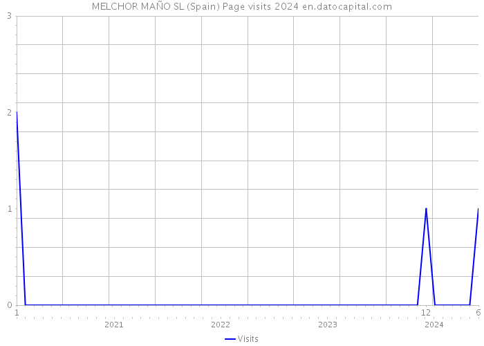 MELCHOR MAÑO SL (Spain) Page visits 2024 