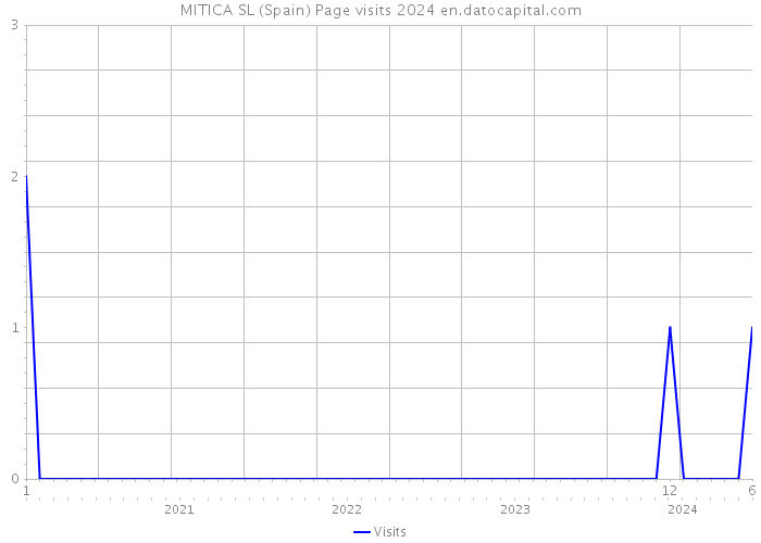 MITICA SL (Spain) Page visits 2024 