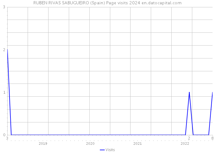 RUBEN RIVAS SABUGUEIRO (Spain) Page visits 2024 