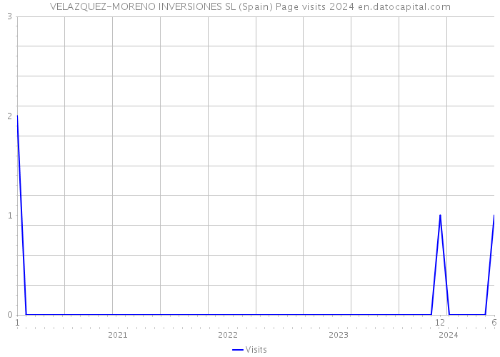 VELAZQUEZ-MORENO INVERSIONES SL (Spain) Page visits 2024 