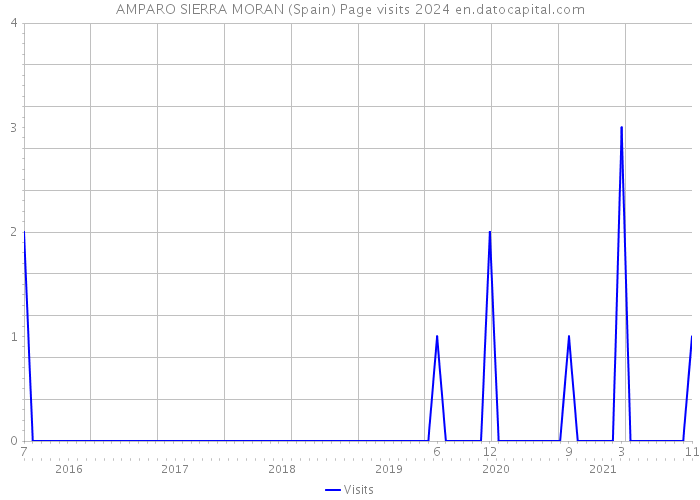 AMPARO SIERRA MORAN (Spain) Page visits 2024 