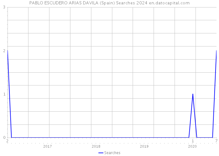 PABLO ESCUDERO ARIAS DAVILA (Spain) Searches 2024 