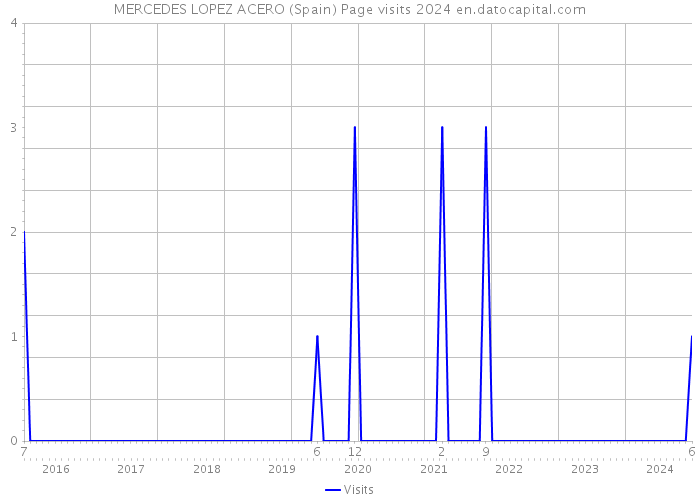 MERCEDES LOPEZ ACERO (Spain) Page visits 2024 