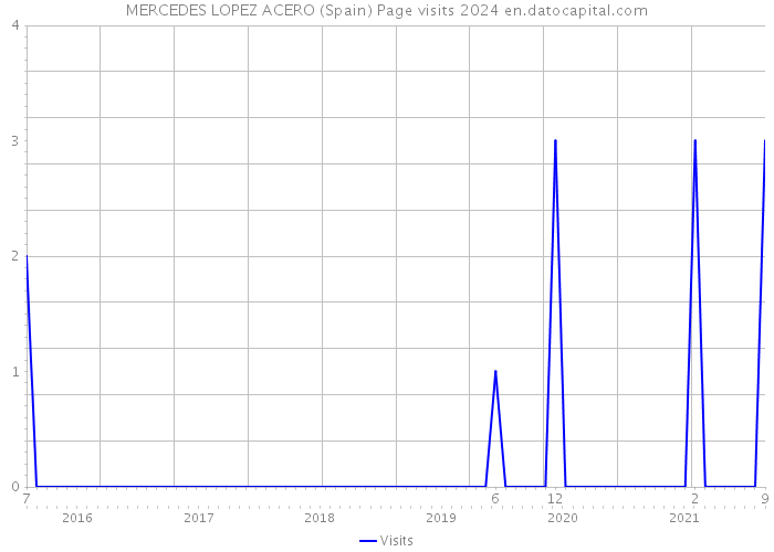 MERCEDES LOPEZ ACERO (Spain) Page visits 2024 