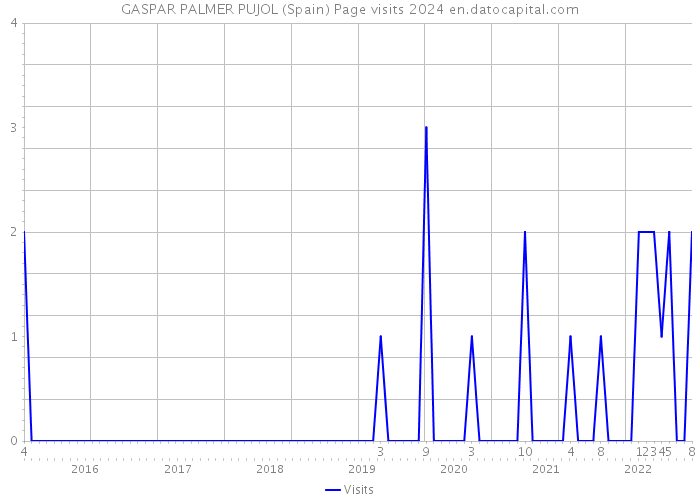 GASPAR PALMER PUJOL (Spain) Page visits 2024 