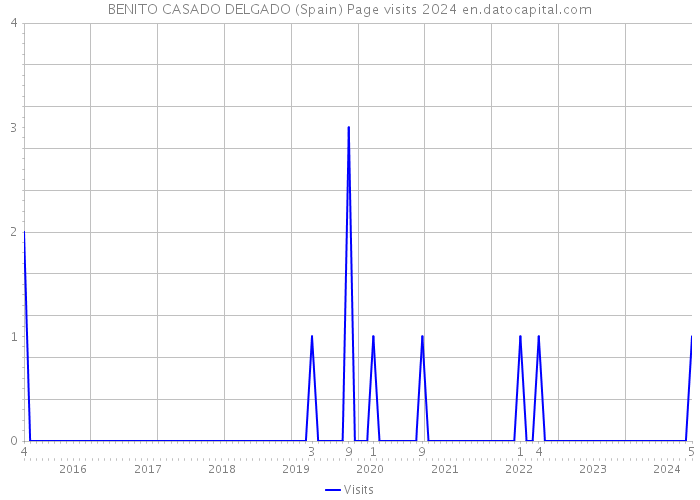 BENITO CASADO DELGADO (Spain) Page visits 2024 