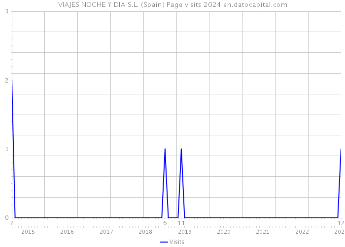 VIAJES NOCHE Y DIA S.L. (Spain) Page visits 2024 