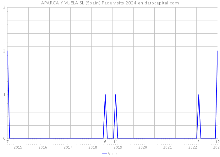 APARCA Y VUELA SL (Spain) Page visits 2024 