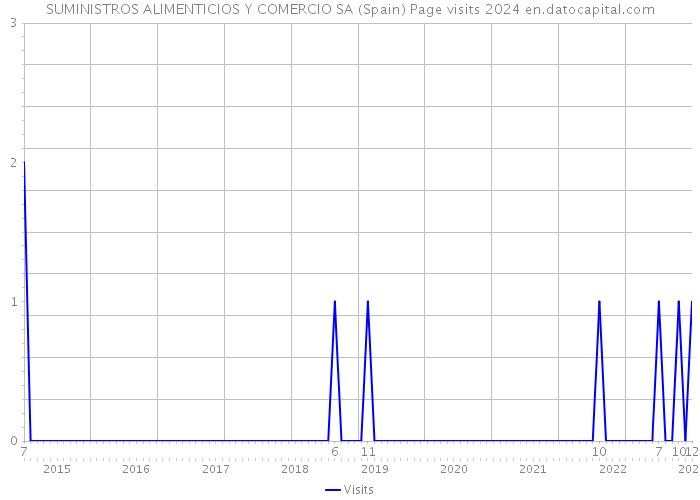 SUMINISTROS ALIMENTICIOS Y COMERCIO SA (Spain) Page visits 2024 