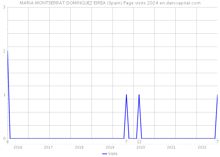 MARIA MONTSERRAT DOMINGUEZ EIREA (Spain) Page visits 2024 