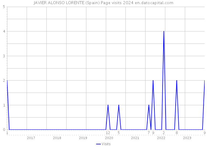 JAVIER ALONSO LORENTE (Spain) Page visits 2024 