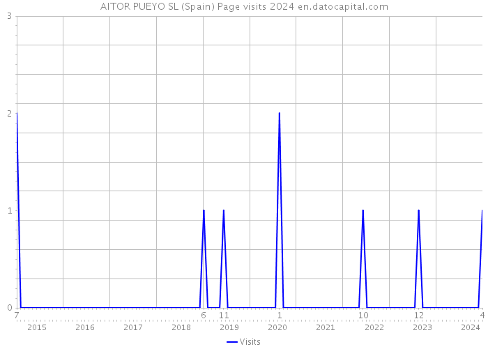 AITOR PUEYO SL (Spain) Page visits 2024 