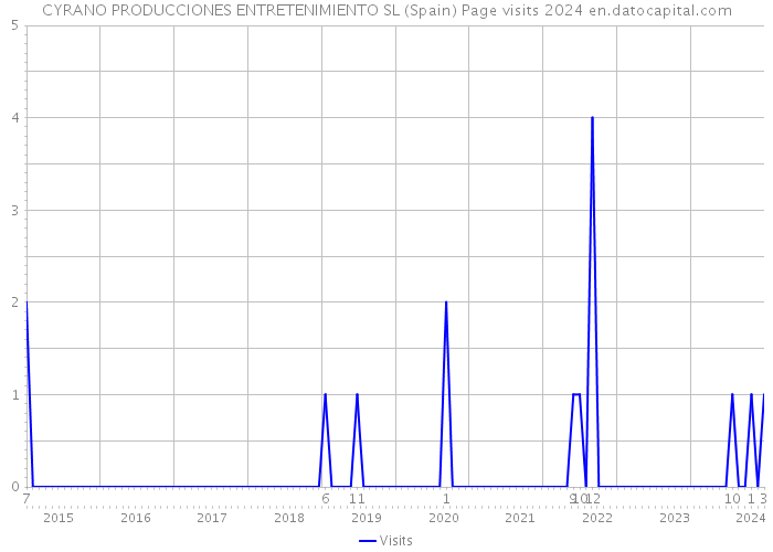 CYRANO PRODUCCIONES ENTRETENIMIENTO SL (Spain) Page visits 2024 