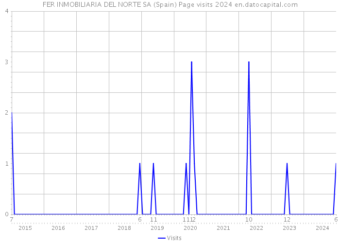 FER INMOBILIARIA DEL NORTE SA (Spain) Page visits 2024 