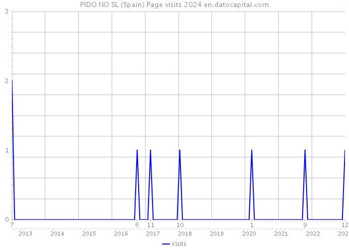 PIDO NO SL (Spain) Page visits 2024 