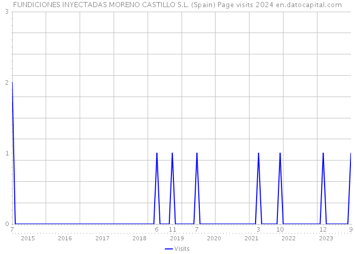 FUNDICIONES INYECTADAS MORENO CASTILLO S.L. (Spain) Page visits 2024 