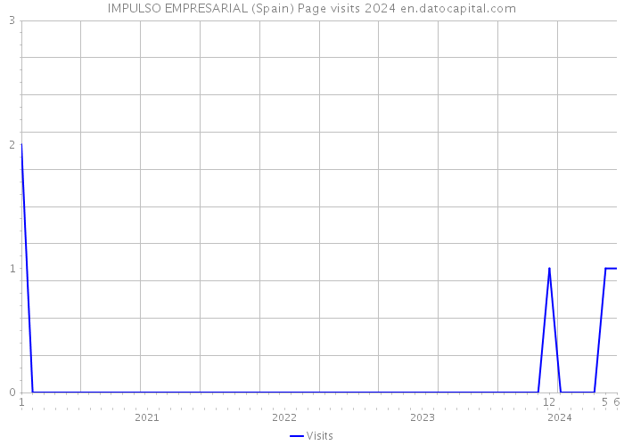 IMPULSO EMPRESARIAL (Spain) Page visits 2024 