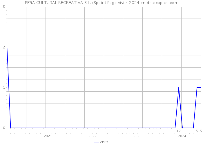 PEñA CULTURAL RECREATIVA S.L. (Spain) Page visits 2024 