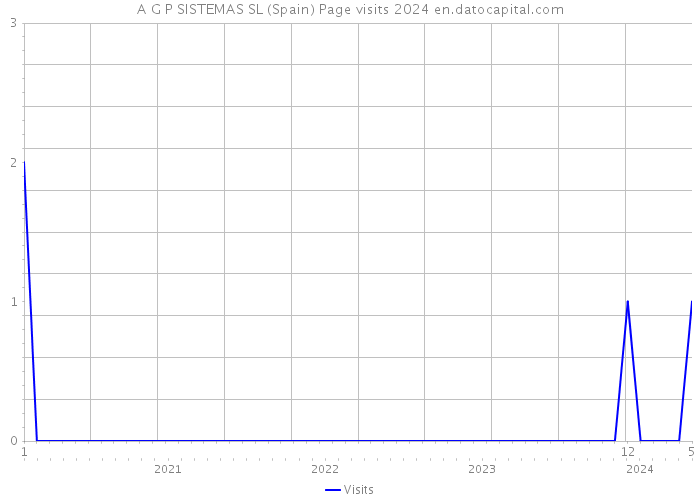A G P SISTEMAS SL (Spain) Page visits 2024 