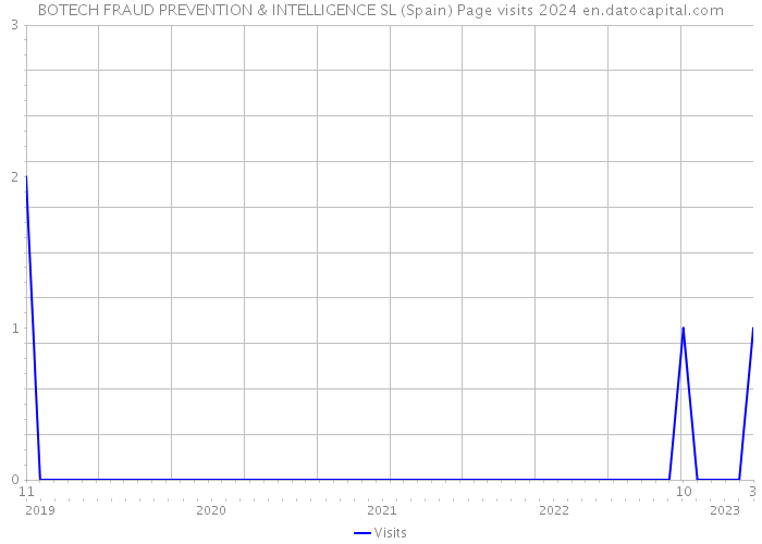 BOTECH FRAUD PREVENTION & INTELLIGENCE SL (Spain) Page visits 2024 