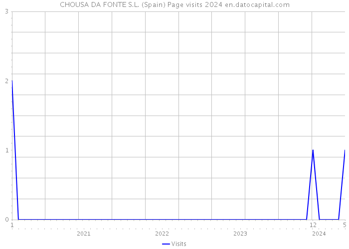 CHOUSA DA FONTE S.L. (Spain) Page visits 2024 