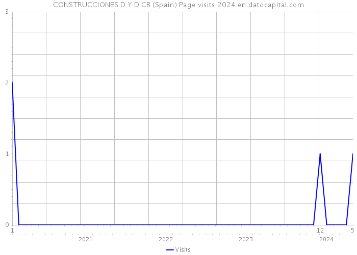 CONSTRUCCIONES D Y D CB (Spain) Page visits 2024 