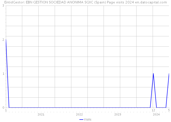 EntidGestor: EBN GESTION SOCIEDAD ANONIMA SGIIC (Spain) Page visits 2024 