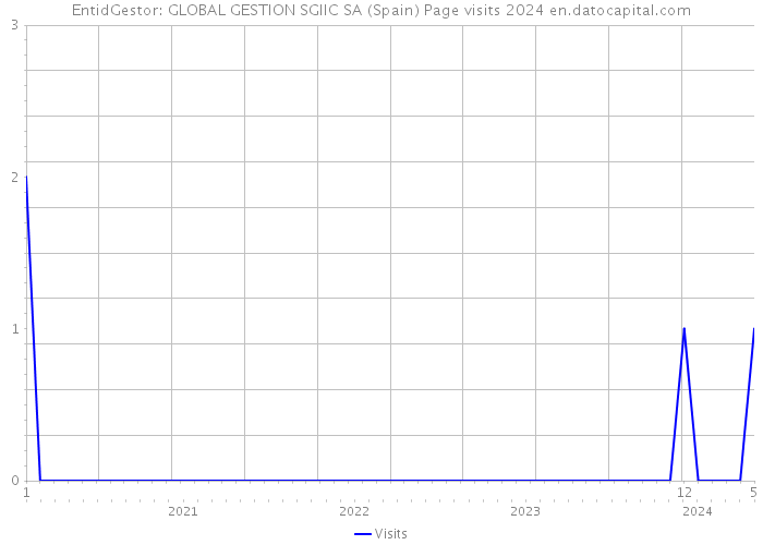 EntidGestor: GLOBAL GESTION SGIIC SA (Spain) Page visits 2024 