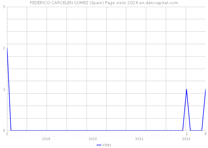 FEDERICO CARCELEN GOMEZ (Spain) Page visits 2024 