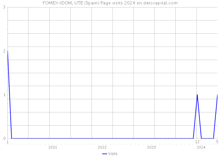 FOMEX-IDOM, UTE (Spain) Page visits 2024 