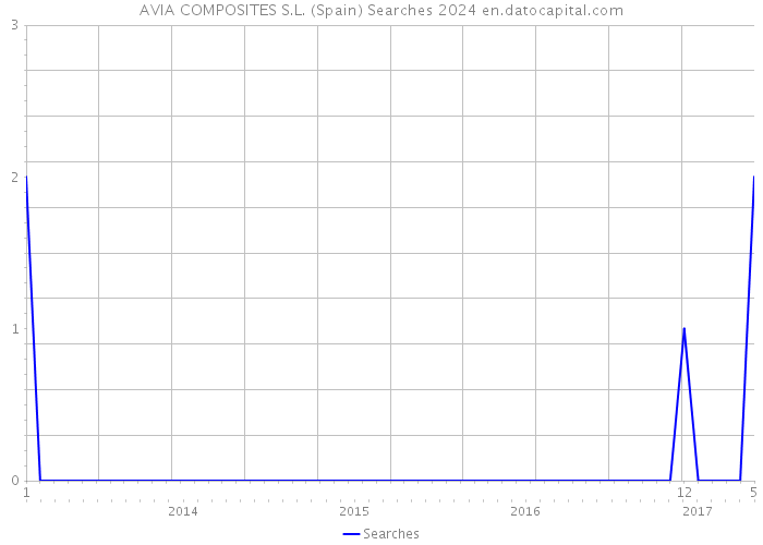 AVIA COMPOSITES S.L. (Spain) Searches 2024 