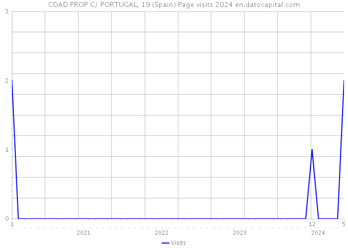 CDAD PROP C/ PORTUGAL, 19 (Spain) Page visits 2024 
